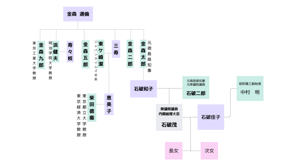 石破茂家系図